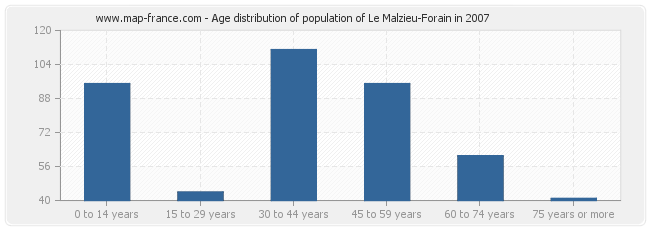 Age distribution of population of Le Malzieu-Forain in 2007